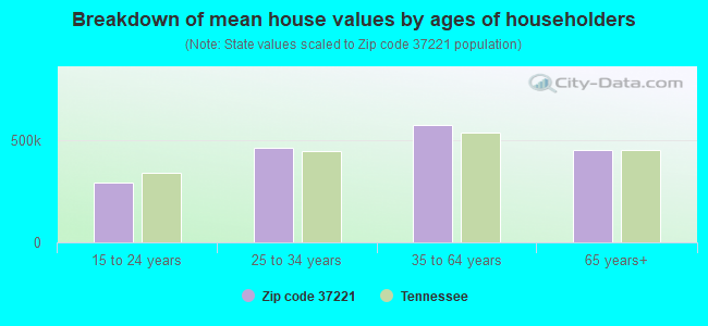 Breakdown of mean house values by ages of householders