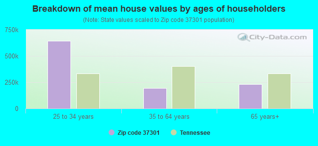 Breakdown of mean house values by ages of householders