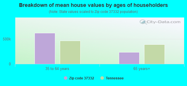 Breakdown of mean house values by ages of householders