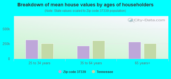 Breakdown of mean house values by ages of householders