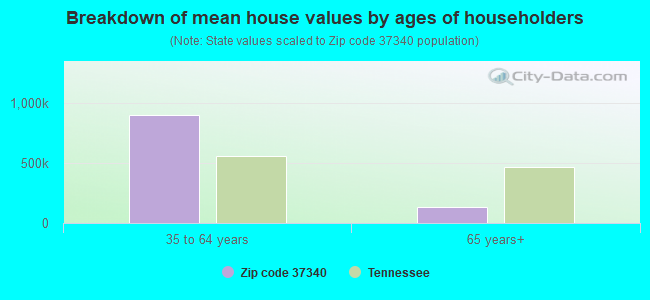 Breakdown of mean house values by ages of householders