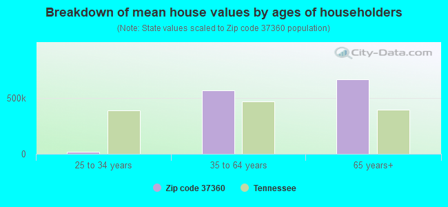 Breakdown of mean house values by ages of householders