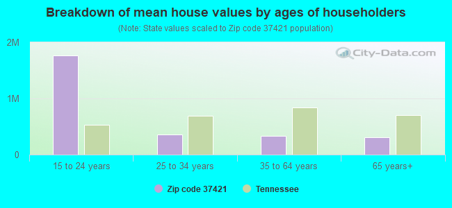 Breakdown of mean house values by ages of householders