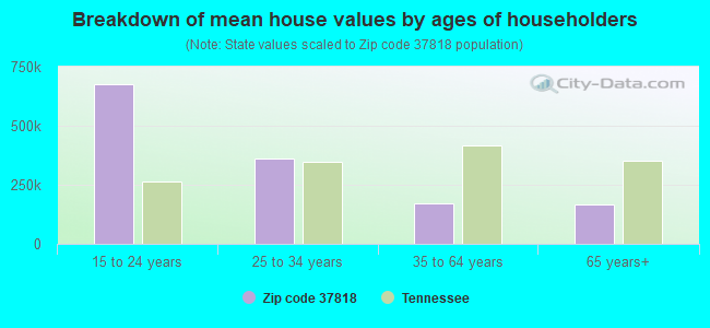 Breakdown of mean house values by ages of householders