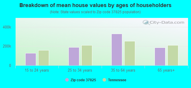 Breakdown of mean house values by ages of householders