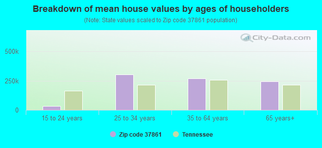 Breakdown of mean house values by ages of householders