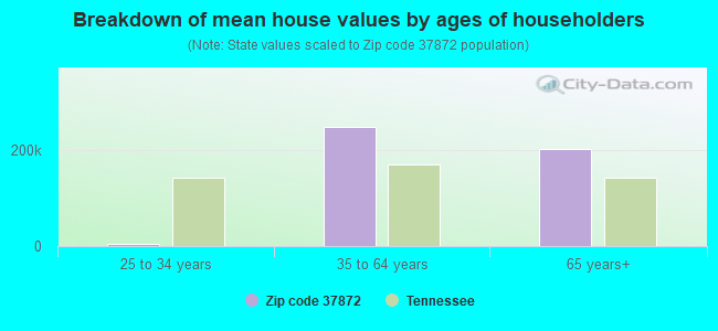 Breakdown of mean house values by ages of householders