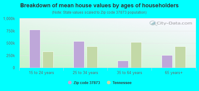 Breakdown of mean house values by ages of householders