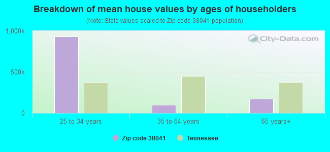 Breakdown of mean house values by ages of householders