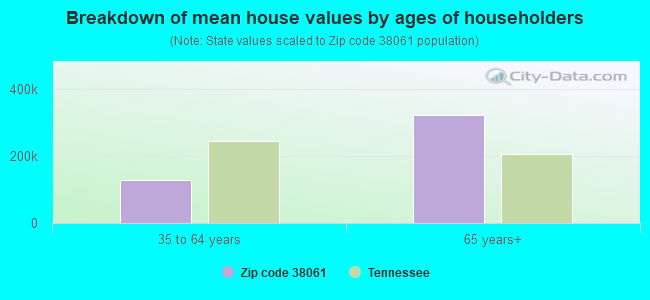 Breakdown of mean house values by ages of householders