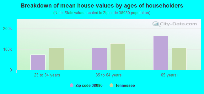 Breakdown of mean house values by ages of householders