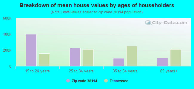 Breakdown of mean house values by ages of householders