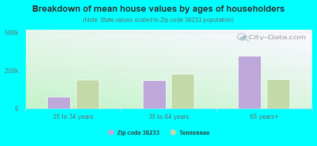 Breakdown of mean house values by ages of householders