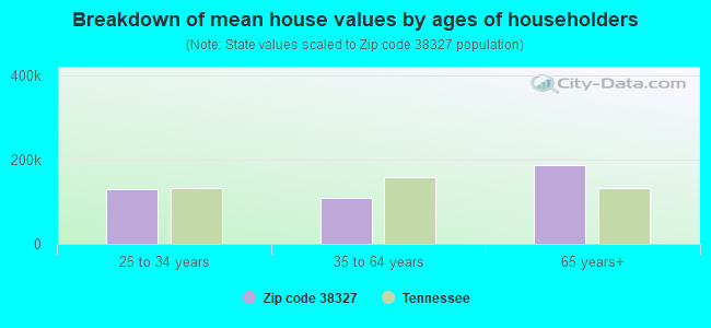 Breakdown of mean house values by ages of householders