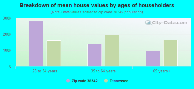 Breakdown of mean house values by ages of householders