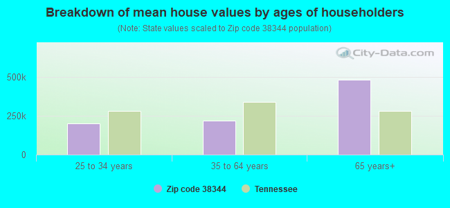 Breakdown of mean house values by ages of householders