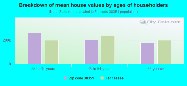 Breakdown of mean house values by ages of householders