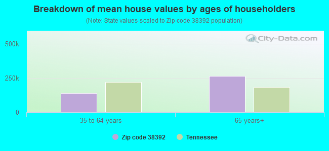 Breakdown of mean house values by ages of householders