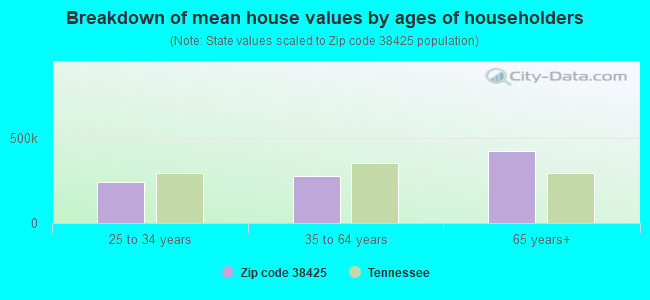 Breakdown of mean house values by ages of householders