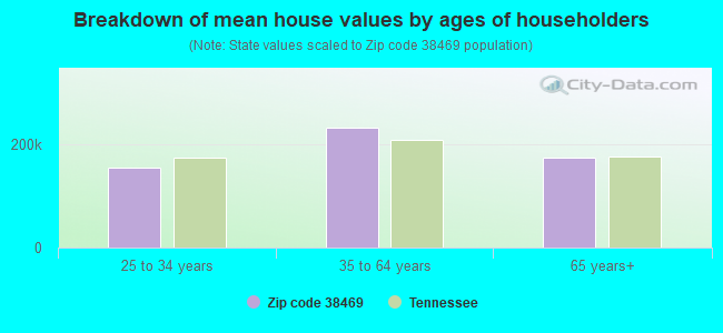 Breakdown of mean house values by ages of householders