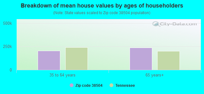 Breakdown of mean house values by ages of householders