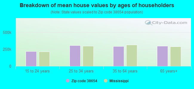 Breakdown of mean house values by ages of householders