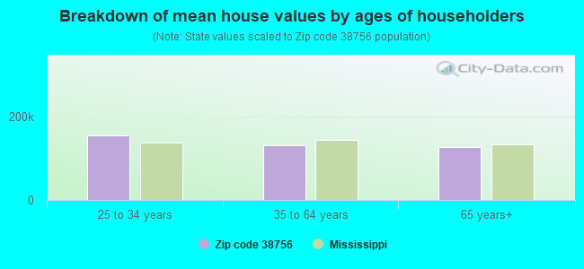 Breakdown of mean house values by ages of householders