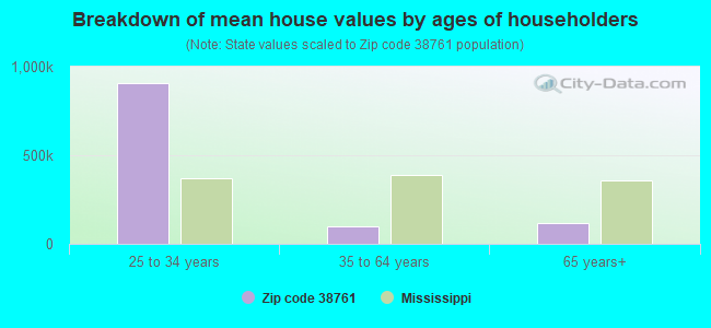 Breakdown of mean house values by ages of householders