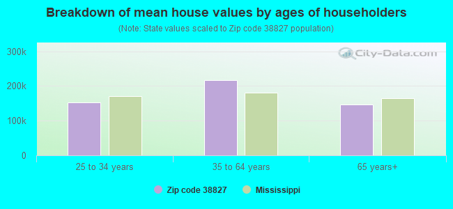 Breakdown of mean house values by ages of householders