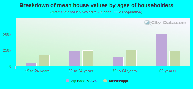 Breakdown of mean house values by ages of householders