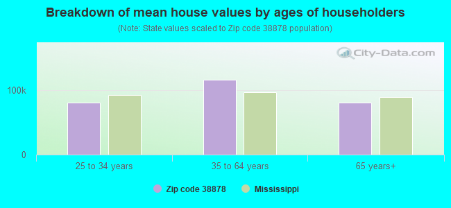 Breakdown of mean house values by ages of householders