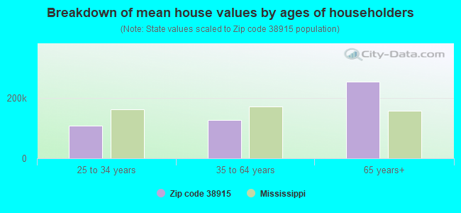 Breakdown of mean house values by ages of householders