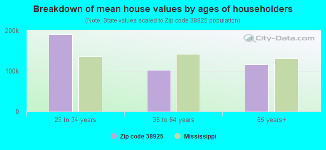 Breakdown of mean house values by ages of householders