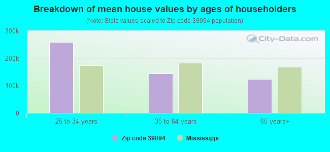 Breakdown of mean house values by ages of householders