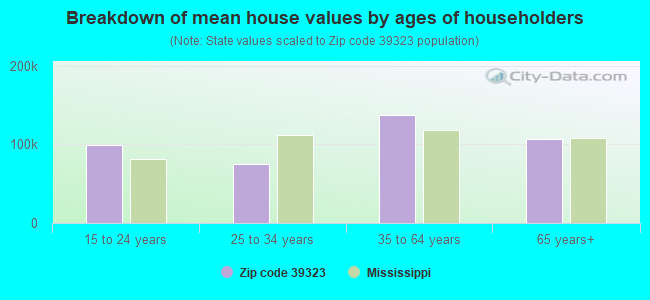 Breakdown of mean house values by ages of householders