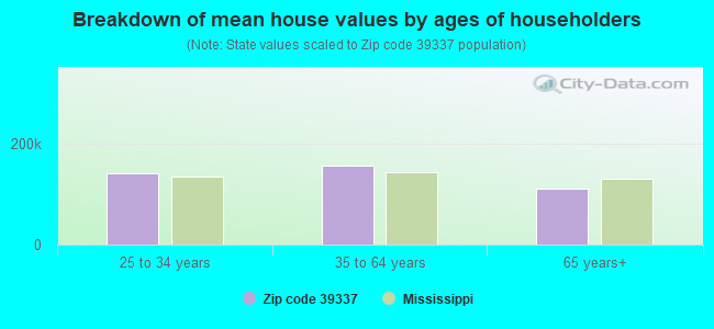 Breakdown of mean house values by ages of householders