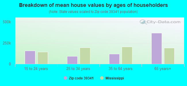 Breakdown of mean house values by ages of householders