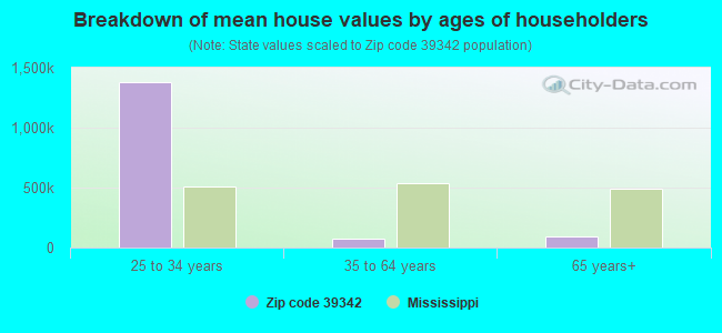 Breakdown of mean house values by ages of householders