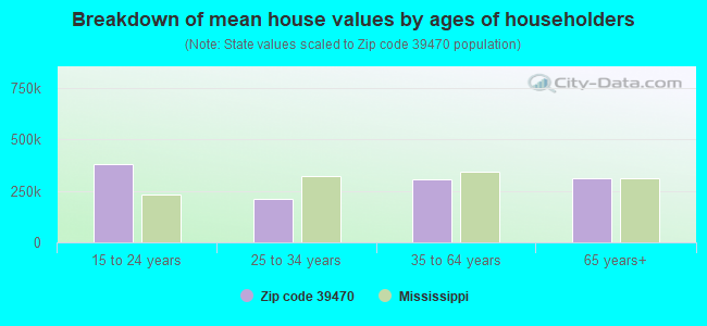 Breakdown of mean house values by ages of householders