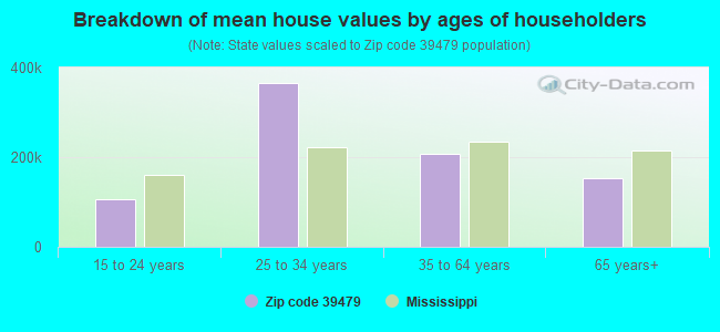 Breakdown of mean house values by ages of householders