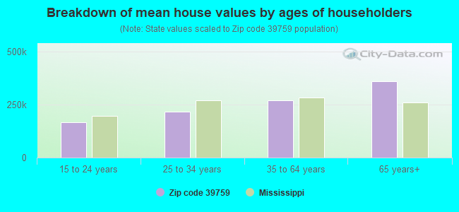 Breakdown of mean house values by ages of householders