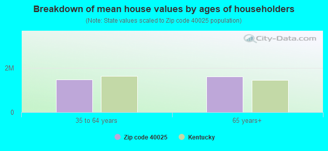 Breakdown of mean house values by ages of householders