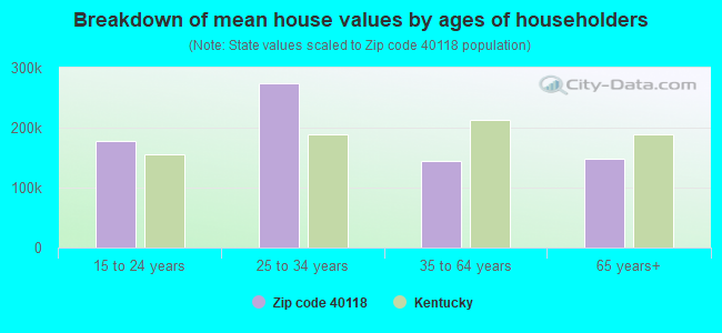 Breakdown of mean house values by ages of householders