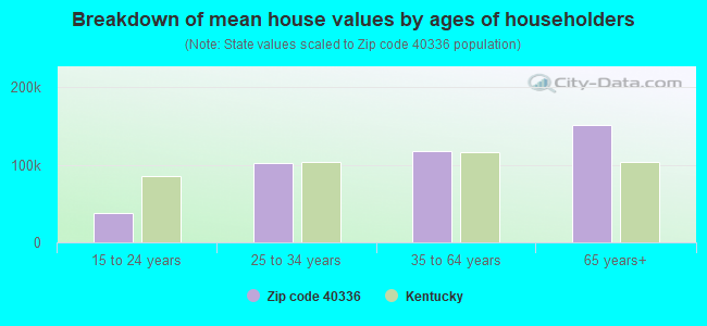 Breakdown of mean house values by ages of householders