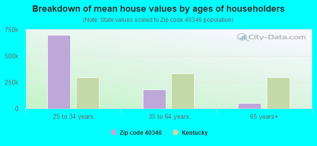 Breakdown of mean house values by ages of householders