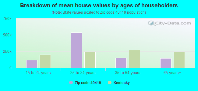 Breakdown of mean house values by ages of householders