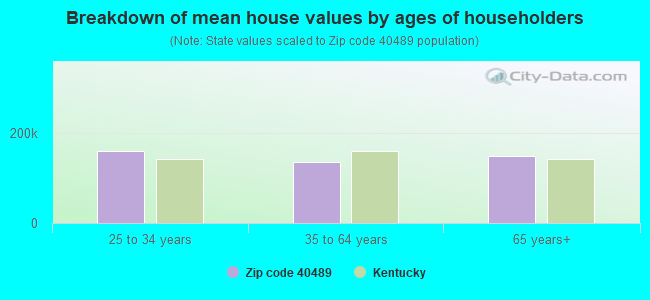 Breakdown of mean house values by ages of householders