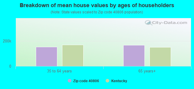 Breakdown of mean house values by ages of householders