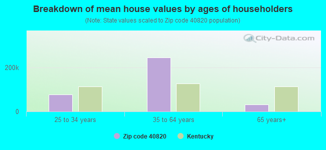 Breakdown of mean house values by ages of householders