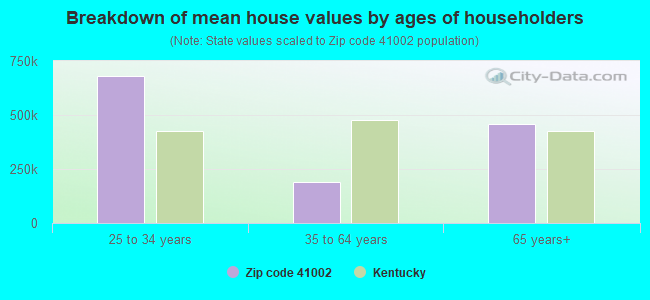 Breakdown of mean house values by ages of householders